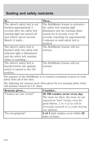 Seating and safety restraints 
If... Then... 
The driver’s safety belt is not 
buckled approximately 5 
seconds after the safety belt 
warning light has turned off 
and vehicle speed exceeds 
8km/h (3 mph)... 
The BeltMinder feature is activated - 
the safety belt warning light 
illuminates and the warning chime 
sounds for 6 seconds every 30 
seconds, repeating for approximately 
5 minutes or until safety belt is 
buckled. 
The driver’s safety belt is 
buckled while the safety belt 
indicator light is illuminated 
and the safety belt warning 
chime is sounding... 
The BeltMinder feature will not 
activate. 
The driver’s safety belt is 
buckled before the ignition 
switch is turned to the ON 
position... 
The BeltMinder feature will not 
activate. 
The purpose of the BeltMinder is to remind occasional wearers to wear 
safety belts all of the time. 
The following are reasons most often given for not wearing safety belts: 
(All statistics based on U.S. data) 
Reasons given... Consider... 
9Crashes are rare events9 36 700 crashes occur every day. 
The more we drive, the more we are 
exposed to 9rare9 events, even for 
good drivers. 1 in 4 of us will be 
seriously injured in a crash during 
our lifetime. 
9I’m not going far9 3 of 4 fatal crashes occur within 25 
miles of home. 
114 
 