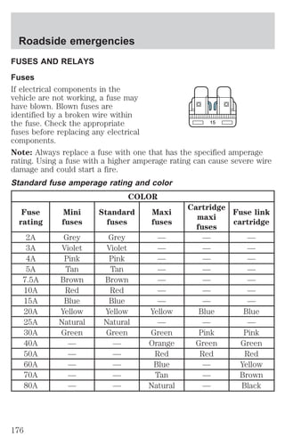 Roadside emergencies 
FUSES AND RELAYS 
Fuses 
If electrical components in the 
vehicle are not working, a fuse may 
have blown. Blown fuses are 
identified by a broken wire within 
the fuse. Check the appropriate 
fuses before replacing any electrical 
components. 
Note: Always replace a fuse with one that has the specified amperage 
rating. Using a fuse with a higher amperage rating can cause severe wire 
damage and could start a fire. 
Standard fuse amperage rating and color 
COLOR 
Fuse 
rating 
Mini 
fuses 
Standard 
fuses 
Maxi 
fuses 
15 
Cartridge 
maxi 
fuses 
Fuse link 
cartridge 
2A Grey Grey — — — 
3A Violet Violet — — — 
4A Pink Pink — — — 
5A Tan Tan — — — 
7.5A Brown Brown — — — 
10A Red Red — — — 
15A Blue Blue — — — 
20A Yellow Yellow Yellow Blue Blue 
25A Natural Natural — — — 
30A Green Green Green Pink Pink 
40A — — Orange Green Green 
50A — — Red Red Red 
60A — — Blue — Yellow 
70A — — Tan — Brown 
80A — — Natural — Black 
176 
 