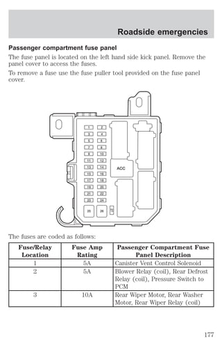 Passenger compartment fuse panel 
The fuse panel is located on the left hand side kick panel. Remove the 
panel cover to access the fuses. 
To remove a fuse use the fuse puller tool provided on the fuse panel 
cover. 
The fuses are coded as follows: 
Fuse/Relay 
Location 
Fuse Amp 
Rating 
ACC 
Passenger Compartment Fuse 
Panel Description 
1 5A Canister Vent Control Solenoid 
2 5A Blower Relay (coil), Rear Defrost 
Relay (coil), Pressure Switch to 
PCM 
3 10A Rear Wiper Motor, Rear Washer 
Motor, Rear Wiper Relay (coil) 
1 2 
3 4 
5 6 
7 8 
9 10 
11 12 
13 14 
15 16 
17 18 
19 20 
21 22 
23 24 
25 26 
27 
Roadside emergencies 
177 
 
