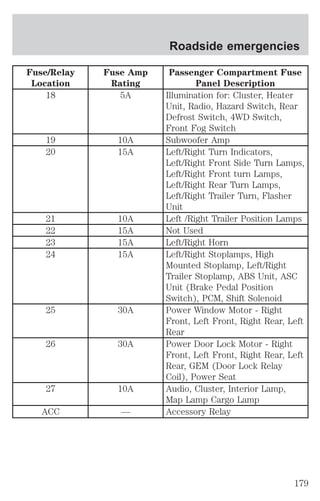 Fuse/Relay 
Location 
Fuse Amp 
Rating 
Roadside emergencies 
Passenger Compartment Fuse 
Panel Description 
18 5A Illumination for: Cluster, Heater 
Unit, Radio, Hazard Switch, Rear 
Defrost Switch, 4WD Switch, 
Front Fog Switch 
19 10A Subwoofer Amp 
20 15A Left/Right Turn Indicators, 
Left/Right Front Side Turn Lamps, 
Left/Right Front turn Lamps, 
Left/Right Rear Turn Lamps, 
Left/Right Trailer Turn, Flasher 
Unit 
21 10A Left /Right Trailer Position Lamps 
22 15A Not Used 
23 15A Left/Right Horn 
24 15A Left/Right Stoplamps, High 
Mounted Stoplamp, Left/Right 
Trailer Stoplamp, ABS Unit, ASC 
Unit (Brake Pedal Position 
Switch), PCM, Shift Solenoid 
25 30A Power Window Motor - Right 
Front, Left Front, Right Rear, Left 
Rear 
26 30A Power Door Lock Motor - Right 
Front, Left Front, Right Rear, Left 
Rear, GEM (Door Lock Relay 
Coil), Power Seat 
27 10A Audio, Cluster, Interior Lamp, 
Map Lamp Cargo Lamp 
ACC — Accessory Relay 
179 
 