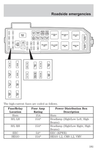MAIN 
120A 
FOG 20A 
HEGO 
15A 
(DRL) 5A 
ALT 15A 
PWR 1 
15A 
PWR 2 
15A 
(ABS) 
25A 
A/C 15A 
FUEL 
20A DIODE DIODE 
H/L RH 
15A EEC 5A 
H/L RH 
15A EEC 5A 
PWR 2 
15A 
40/50A 
The high-current fuses are coded as follows. 
Fuse/Relay 
Location 
Fuse Amp 
Rating 
Power Distribution Box 
Description 
Horn 15A Horn 
H/L LH 15A* Headlamp (High/Low Left, High 
Beams) 
H/L RH 15A* Headlamp (High/Low Right, High 
Beams) 
EEC 5A* EEC (KPWR) 
HEGO 15A* HEGO 1,2, CMS 1,2, VMV 
H/L LH 
15A 
FUEL 
20A DIODE DIODE 
HEGO 
15A 
H/L LH 
15A 
HORN 
15A 
INJ 
30A 
HTR 
40A 
BTN 1 
40A 
BTN 2 
40A 
R DEF 
30A 
IG 
MAIN 
40A 
H/L 
RELAY 
MICRO 
MAIN 
(ABS) FAN 
60A 
ST RELAY 
ISO 
DEF RELAY 
ISO 
ADD FAN 2 
ISO 
A/C RELAY 
MICRO 
FOG RELAY 
MICRO 
MAIN FAN 
ISO 
ADD FAN 
ISO 
EEC MAIN 
ISO 
FUEL PUMP 
ISO 
(DRL) 15A 
ALT 15A 
A/C 15A 
FOG 20A 
PWR 1 
15A 
DRLZ 15A 
HLEV 10A 
(ABS) 
25A 
ADD 
FAN 
40/50A 
Roadside emergencies 
181 
 