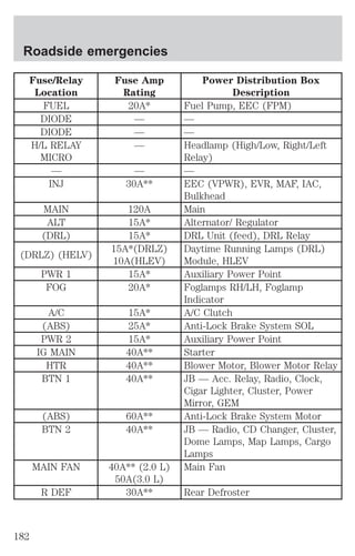 Roadside emergencies 
Fuse/Relay 
Location 
Fuse Amp 
Rating 
Power Distribution Box 
Description 
FUEL 20A* Fuel Pump, EEC (FPM) 
DIODE — — 
DIODE — — 
H/L RELAY 
MICRO 
— Headlamp (High/Low, Right/Left 
Relay) 
— — — 
INJ 30A** EEC (VPWR), EVR, MAF, IAC, 
Bulkhead 
MAIN 120A Main 
ALT 15A* Alternator/ Regulator 
(DRL) 15A* DRL Unit (feed), DRL Relay 
(DRLZ) (HELV) 
15A*(DRLZ) 
10A(HLEV) 
Daytime Running Lamps (DRL) 
Module, HLEV 
PWR 1 15A* Auxiliary Power Point 
FOG 20A* Foglamps RH/LH, Foglamp 
Indicator 
A/C 15A* A/C Clutch 
(ABS) 25A* Anti-Lock Brake System SOL 
PWR 2 15A* Auxiliary Power Point 
IG MAIN 40A** Starter 
HTR 40A** Blower Motor, Blower Motor Relay 
BTN 1 40A** JB — Acc. Relay, Radio, Clock, 
Cigar Lighter, Cluster, Power 
Mirror, GEM 
(ABS) 60A** Anti-Lock Brake System Motor 
BTN 2 40A** JB — Radio, CD Changer, Cluster, 
Dome Lamps, Map Lamps, Cargo 
Lamps 
MAIN FAN 40A** (2.0 L) 
50A(3.0 L) 
Main Fan 
R DEF 30A** Rear Defroster 
182 
 