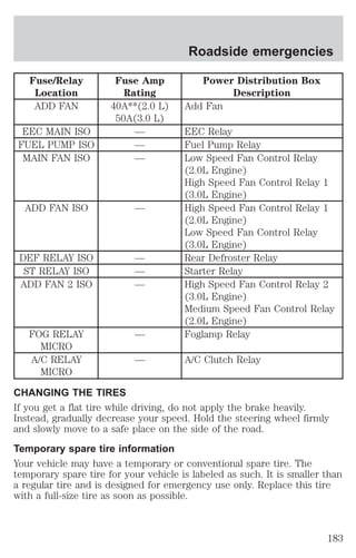 Fuse/Relay 
Location 
Fuse Amp 
Rating 
Roadside emergencies 
Power Distribution Box 
Description 
ADD FAN 40A**(2.0 L) 
50A(3.0 L) 
Add Fan 
EEC MAIN ISO — EEC Relay 
FUEL PUMP ISO — Fuel Pump Relay 
MAIN FAN ISO — Low Speed Fan Control Relay 
(2.0L Engine) 
High Speed Fan Control Relay 1 
(3.0L Engine) 
ADD FAN ISO — High Speed Fan Control Relay 1 
(2.0L Engine) 
Low Speed Fan Control Relay 
(3.0L Engine) 
DEF RELAY ISO — Rear Defroster Relay 
ST RELAY ISO — Starter Relay 
ADD FAN 2 ISO — High Speed Fan Control Relay 2 
(3.0L Engine) 
Medium Speed Fan Control Relay 
(2.0L Engine) 
FOG RELAY 
MICRO 
— Foglamp Relay 
A/C RELAY 
MICRO 
— A/C Clutch Relay 
CHANGING THE TIRES 
If you get a flat tire while driving, do not apply the brake heavily. 
Instead, gradually decrease your speed. Hold the steering wheel firmly 
and slowly move to a safe place on the side of the road. 
Temporary spare tire information 
Your vehicle may have a temporary or conventional spare tire. The 
temporary spare tire for your vehicle is labeled as such. It is smaller than 
a regular tire and is designed for emergency use only. Replace this tire 
with a full-size tire as soon as possible. 
183 
 