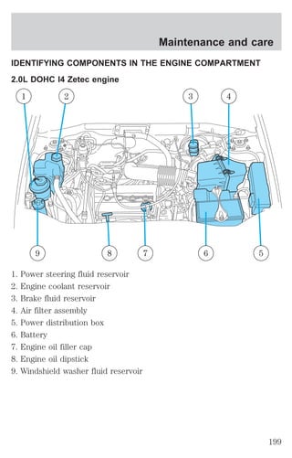 IDENTIFYING COMPONENTS IN THE ENGINE COMPARTMENT 
2.0L DOHC I4 Zetec engine 
1 2 3 4 
8 7 6 5 
9 
1. Power steering fluid reservoir 
2. Engine coolant reservoir 
3. Brake fluid reservoir 
4. Air filter assembly 
5. Power distribution box 
6. Battery 
7. Engine oil filler cap 
8. Engine oil dipstick 
9. Windshield washer fluid reservoir 
Maintenance and care 
199 
 