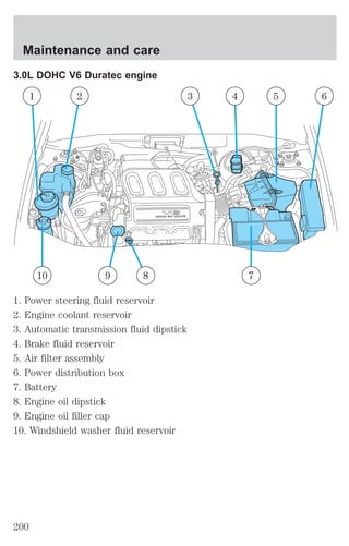 Maintenance and care 
3.0L DOHC V6 Duratec engine 
1 2 3 4 5 6 
10 9 8 7 
1. Power steering fluid reservoir 
2. Engine coolant reservoir 
3. Automatic transmission fluid dipstick 
4. Brake fluid reservoir 
5. Air filter assembly 
6. Power distribution box 
7. Battery 
8. Engine oil dipstick 
9. Engine oil filler cap 
10. Windshield washer fluid reservoir 
200 
 