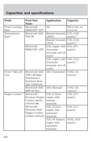 Fluid Ford Part 
Name 
Application Capacity 
Power steering 
fluid 
Motorcraft 
MERCONt ATF 
All Fill to line on 
reservoir 
Transmission 
fluid 1 
Motorcraft SAE 
75W-90 
Manual transaxle 
(2WD) 
2.7L (2.85 
quarts) 2 
Manual transaxle 
(4X4) 
2.2L (2.32 
quarts) 2 
Motorcraft 
MERCONt ATF 
2.0L engine with 
Automatic 
transaxle and oil 
cooler 
8.5L (9.0 
quarts) 
3.0L engine with 
Automatic 
transaxle and oil 
cooler 
9.6L (10.2 
quarts) 3 
Power Take-off 
Unit 
Motorcraft SAE 
75W-140 High 
Performance 
Synthetic Rear 
Axle Lubricant 
4X4 (Automatic) 0.35L (12 
ounces) 
Motorcraft SAE 
80W-90 GL5 
4X4 (Manual) 0.35L (12 
ounces) 
Engine coolant 4 Motorcraft 
Premium Engine 
Coolant (green 
colored) or 
Motorcraft 
Premium Gold 
Engine Coolant 
(yellow-colored) 
2.0L I4 Zetec 
engine with 
manual 
transaxle 
5.0L (5.3 
quarts) 
2.0L I4 Zetec 
engine with 
automatic 
transaxle 
6.0L (6.3 
quarts) 
3.0L V6 Duratec 
engine with 
automatic 
transaxle 
10.0L (10.6 
quarts) 
Capacities and specifications 
248 
 