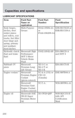 LUBRICANT SPECIFICATIONS 
Item Ford Part 
Name or 
equivalent 
Ford Part 
Number 
Ford 
Specification 
Body hinges, 
latches, door 
striker plates 
and rollers, seat 
tracks, fuel filler 
door hinge and 
spring, primary 
and auxiliary 
hood latches 
Multi-Purpose 
Grease 
D0AZ-19584-AA 
or 
F5AZ-19G209-AA 
ESB-M1C93-B or 
ESR-M1C159-A 
Hydraulic clutch 
fluid and brake 
fluid 
Motorcraft High 
Perfromance 
DOT 3 Motor 
Vehicle Brake 
Fluid 
C6AZ-19542-AB ESA-M6C25-A 
and DOT 3 
Halfshaft CV 
joints 
Motorcraft 
Premium Long 
Life Grease 
XG-1-C or 
XG-1-T or 
XG-1-K 
ESA-M1C75-B 
Engine coolant 1 Motorcraft 
Premium Engine 
Coolant 
(green-colored) 
VC-4–A (US) or 
CXC-10 
(Canada) 
ESE-M97B44-A 
Motorcraft 
Premium Gold 
Engine Coolant 
(yellow-colored) 
VC-7–A WSS-M97B51-A1 
Engine oil Motorcraft SAE 
5W-20 Super 
Premium Motor 
Oil 
XO-5W20-QSP WSS-M2C153-H 
with API 
Certification 
Mark 
Capacities and specifications 
250 
 
