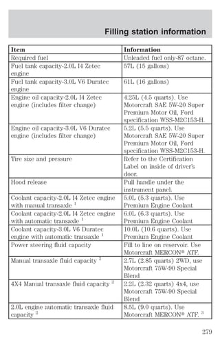 Filling station information 
Item Information 
Required fuel Unleaded fuel only-87 octane. 
Fuel tank capacity-2.0L I4 Zetec 
57L (15 gallons) 
engine 
Fuel tank capacity-3.0L V6 Duratec 
engine 
61L (16 gallons) 
Engine oil capacity-2.0L I4 Zetec 
engine (includes filter change) 
4.25L (4.5 quarts). Use 
Motorcraft SAE 5W-20 Super 
Premium Motor Oil, Ford 
specification WSS-M2C153-H. 
Engine oil capacity-3.0L V6 Duratec 
engine (includes filter change) 
5.2L (5.5 quarts). Use 
Motorcraft SAE 5W-20 Super 
Premium Motor Oil, Ford 
specification WSS-M2C153-H. 
Tire size and pressure Refer to the Certification 
Label on inside of driver’s 
door. 
Hood release Pull handle under the 
instrument panel. 
Coolant capacity-2.0L I4 Zetec engine 
with manual transaxle 1 
5.0L (5.3 quarts). Use 
Premium Engine Coolant 
Coolant capacity-2.0L I4 Zetec engine 
with automatic transaxle 1 
6.0L (6.3 quarts). Use 
Premium Engine Coolant 
Coolant capacity-3.0L V6 Duratec 
engine with automatic transaxle 1 
10.0L (10.6 quarts). Use 
Premium Engine Coolant 
Power steering fluid capacity Fill to line on reservoir. Use 
Motorcraft MERCONt ATF. 
Manual transaxle fluid capacity 2 2.7L (2.85 quarts) 2WD, use 
Motorcraft 75W-90 Special 
Blend 
4X4 Manual transaxle fluid capacity 2 2.2L (2.32 quarts) 4x4, use 
Motorcraft 75W-90 Special 
Blend 
2.0L engine automatic transaxle fluid 
capacity 2 
8.5L (9.0 quarts). Use 
Motorcraft MERCONt ATF. 3 
279 
 