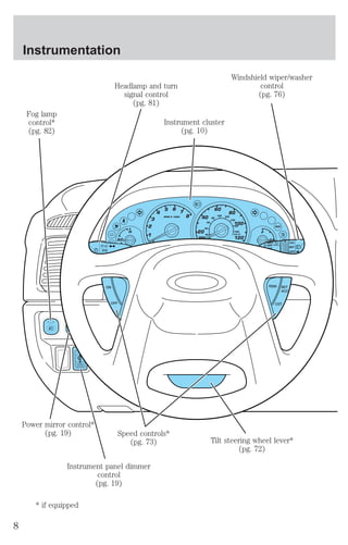 60 
8 40 
5 6 7 
4 
3 
2 
1 
60 
40 
20 
80 
100 
km/h 
Instrumentation 
C E MPH 
4x4 
H F 
20 
80 
100 120 
140 
160 
180 
120 
RPM X 1000 
RSM SET 
ACC 
CST 
ON 
OFF 
Instrument cluster 
(pg. 10) 
Windshield wiper/washer 
control 
(pg. 76) 
Tilt steering wheel lever* 
(pg. 72) 
Speed controls* 
(pg. 73) 
Instrument panel dimmer 
control 
(pg. 19) 
Fog lamp 
control* 
(pg. 82) 
Power mirror control* 
(pg. 19) 
Headlamp and turn 
signal control 
(pg. 81) 
* if equipped 
8 
 