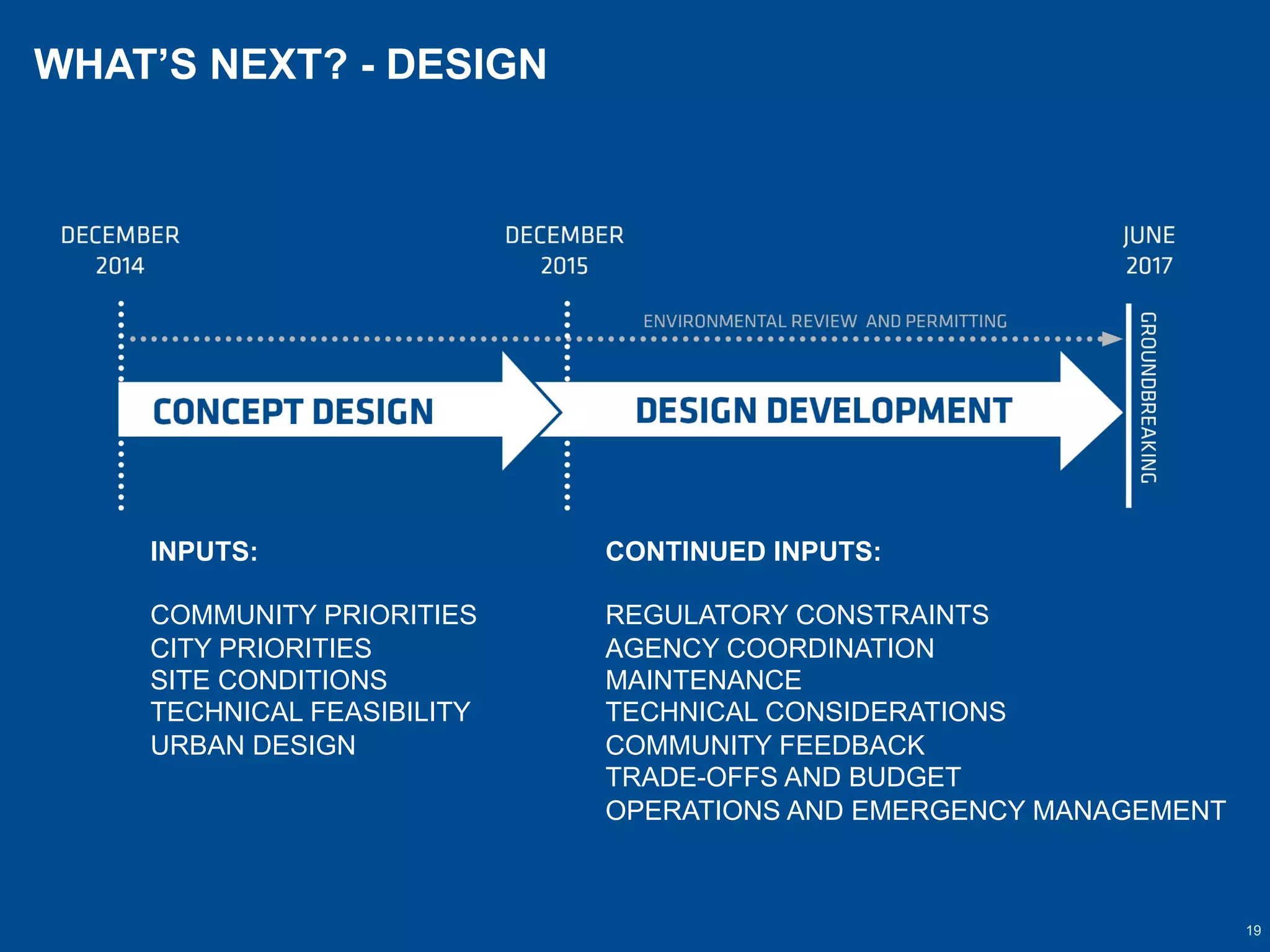 INPUTS:
COMMUNITY PRIORITIES
CITY PRIORITIES
SITE CONDITIONS
TECHNICAL FEASIBILITY
URBAN DESIGN
CONTINUED INPUTS:
REGULATORY CONSTRAINTS
AGENCY COORDINATION
MAINTENANCE
TECHNICAL CONSIDERATIONS
COMMUNITY FEEDBACK
TRADE-OFFS AND BUDGET
OPERATIONS AND EMERGENCY MANAGEMENT
WHAT’S NEXT? - DESIGN
19
 