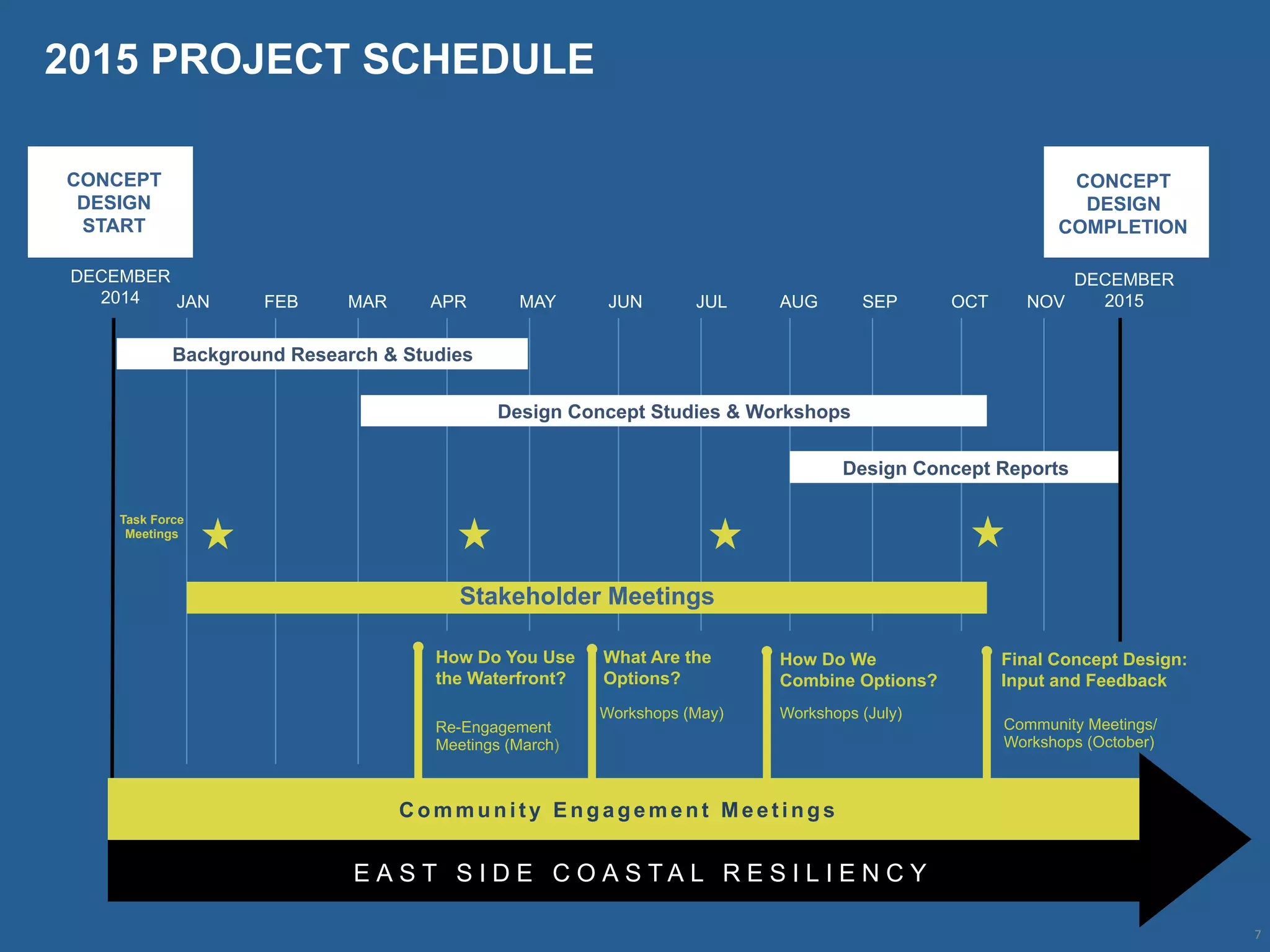 How Do You Use
the Waterfront?
What Are the
Options?
How Do We
Combine Options?
Final Concept Design:
Input and Feedback
Re-Engagement
Meetings (March)
Workshops (May) Workshops (July)
Community Meetings/
Workshops (October)
Background Research & Studies
Design Concept Studies & Workshops
Design Concept Reports
Stakeholder Meetings
CONCEPT
DESIGN
COMPLETION
CONCEPT
DESIGN
START
Task Force
Meetings
DECEMBER
2014
DECEMBER
2015
E A S T S I D E C O A S T A L R E S I L I E N C Y
JAN FEB MAR APR MAY JUN JUL AUG SEP OCT NOV
C o m m u n i t y E n g a g e m e n t M e e t i n g s
2015 PROJECT SCHEDULE
7	
 