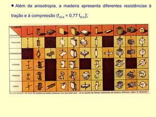 • Além da anisotropia, a madeira apresenta diferentes resistências à
tração e à compressão (fc0,k = 0,77 ft0,k);
 