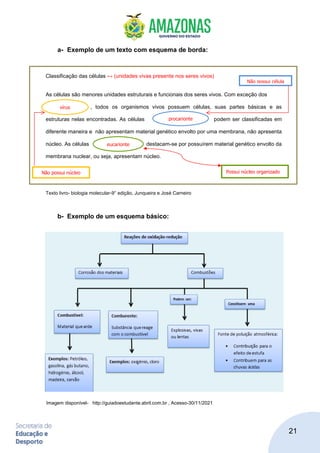 21
a- Exemplo de um texto com esquema de borda:
Classificação das células ↔ (unidades vivas presente nos seres vivos)
As células são menores unidades estruturais e funcionais dos seres vivos. Com exceção dos
, todos os organismos vivos possuem células, suas partes básicas e as
estruturas nelas encontradas. As células podem ser classificadas em
diferente maneira e não apresentam material genético envolto por uma membrana, não apresenta
núcleo. As células destacam-se por possuírem material genético envolto da
membrana nuclear, ou seja, apresentam núcleo.
Texto livro- biologia molecular-9° edição, Junqueira e José Carneiro
b- Exemplo de um esquema básico:
Imagem disponível- http://guiadoestudante.abril.com.br , Acesso-30/11/2021
procarionte
vírus
Não possui núcleo
Não possui célula
eucarionte
Possui núcleo organizado
 