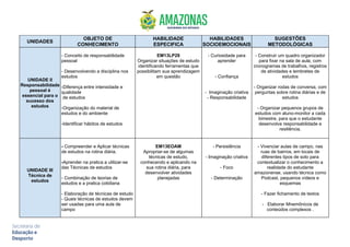 UNIDADES
OBJETO DE
CONHECIMENTO
HABILIDADE
ESPECIFICA
HABILIDADES
SOCIOEMOCIONAIS
SUGESTÕES
METODOLÓGICAS
UNIDADE II
Responsabilidade
pessoal é
essencial para o
sucesso dos
estudos
- Conceito de responsabilidade
pessoal
- Desenvolvendo a disciplina nos
estudos
-Diferença entre intensidade e
qualidade
de estudos
-Organização do material de
estudos e do ambiente
-Identificar hábitos de estudos
EM13LP28
Organizar situações de estudo
identificando ferramentas que
possibilitam sua aprendizagem
em questão
- Curiosidade para
aprender
- Confiança
- Imaginação criativa
- Responsabilidade
- Construir um quadro organizador
para fixar na sala de aula, com
cronogramas de trabalhos, registros
de atividades e lembretes de
estudos
- Organizar rodas de conversa, com
perguntas sobre rotina diárias e de
estudos
- Organizar pequenos grupos de
estudos com aluno-monitor a cada
bimestre, para que o estudante
desenvolva responsabilidade e
resiliência.
UNIDADE III
Técnica de
estudos
- Compreender e Aplicar técnicas
de estudos na rotina diária.
-Aprender na pratica a utilizar-se
das Técnicas de estudos
- Combinação de teorias de
estudos e a pratica cotidiana
- Elaboração de técnicas de estudo
- Quais técnicas de estudos devem
ser usadas para uma aula de
campo
EM13EOAM
Apropriar-se de algumas
técnicas de estudo,
conhecendo e aplicando na
sua rotina diária, para
desenvolver atividades
planejadas
- Persistência
- Imaginação criativa
- Foco
- Determinação
- Vivenciar aulas de campo, nas
ruas de bairros, em locais de
diferentes tipos de solo para
contextualizar o conhecimento a
realidade do estudante
amazonense, usando técnica como
Podcast, pequenos vídeos e
esquemas
- Fazer fichamento de textos
- Elaborar Mnemônicos de
conteúdos complexos .
 