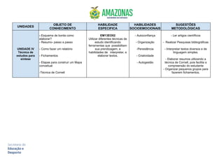 UNIDADES
OBJETO DE
CONHECIMENTO
HABILIDADE
ESPECIFICA
HABILIDADES
SOCIOEMOCIONAIS
SUGESTÕES
METODOLÓGICAS
UNIDADE IV
Técnica de
estudos para
síntese
- Esquema de borda como
elaborar?
- Resumo- passo a passo
- Como fazer um relatório
- Fichamentos
- Etapas para construir um Mapa
conceitual
-Técnica de Cornell
EM13EO02
Utilizar diferentes técnicas de
estudo identificando
ferramentas que possibilitam
sua prendizagem, e
habilidades de interpretar, e
elaborar textos.
- Autoconfiança
- Organização
-Persistência
- Criatividade
- Autogestão
- Ler artigos científicos
- Realizar Pesquisas bibliográficas
- Interpretar textos diversos e de
linguagem simples.
- Elaborar resumos utilizando a
técnica de Cornell, pois facilita a
compreensão do estudante
- Organizar pequenos grupos para
fazerem fichamentos.
 