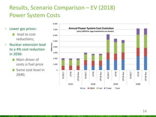 14
Results, Scenario Comparison – EV (2018)
Power System Costs
Lower gas prices:
lead to cost
reductions;
Nuclear extensio...