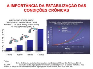 115/75 135/85 155/95 175/105
0
1
2
3
4
5
6
7
8
2 x
4
x
8
x
Fontes:
Skyler JS. Diabetes control and complications trial. Endocrinol. Metab. Clin. North Am., 25: 243-
254,1996 Lewington S et al. Age-specific relevance of usual blood pressure to vascular mortality: a meta-
analysis of individual data for one million adults in prospective studies. Lancet, 360: 1903-1913, 2002
O RISCO DE MORTALIDADE
CARDIOVASCULAR DOBRA A CADA
AUMENTO DE 20/10 mmHg (SIST/DIAST)
NA PRESSÃO ARTERIAL
A IMPORTÂNCIA DA ESTABILIZAÇÃO DAS
CONDIÇÕES CRÔNICAS
 