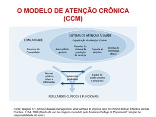 O MODELO DE ATENÇÃO CRÔNICA
(CCM)
Fonte: Wagner EH. Chronic disease management: what will take to improve care for chronic illness? Effective Clinical
Practice, 1: 2-4, 1998 (Direito de uso de imagem concedido pelo American College of Physicians/Tradução de
responsabilidade do autor)
 