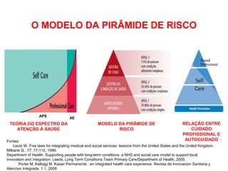 O MODELO DA PIRÂMIDE DE RISCO
Fontes:
Leutz W. Five laws for integrating medical and social services: lessons from the United States and the United Kingdom.
Milbank Q., 77: 77-110, 1999.
Department of Health. Supporting people with long-term conditions: a NHS and social care model to support local
innovation and integration. Leeds, Long Term Conditions Team Primary Care/Department of Health, 2005
Porter M, Kellogg M. Kaiser Permanente : an integrated health care experience. Revista de Innovacion Sanitaria y
Atencion Integrada. 1:1, 2008
TEORIA DO ESPECTRO DA
ATENÇÃO À SAÚDE
MODELO DA PIRÂMIDE DE
RISCO
RELAÇÃO ENTRE
CUIDADO
PROFISSIONAL E
AUTOCUIDADO
APS AE
 