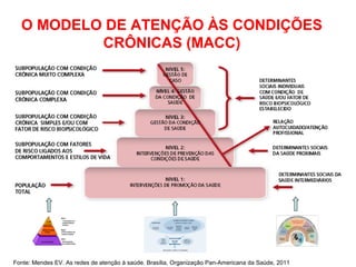 O MODELO DE ATENÇÃO ÀS CONDIÇÕES
CRÔNICAS (MACC)
Fonte: Mendes EV. As redes de atenção à saúde. Brasília, Organização Pan-Americana da Saúde, 2011
Gestão
de Caso
Gestão da Condição
de Saúde
Autocuidado Apoiado
Nível 1
70-80%de pessoas
com condições simples
Nível 2
20-30%de pessoas com
condições complexas
Nível 3
1- 5%de pessoas com
condições altamente
complexas
 