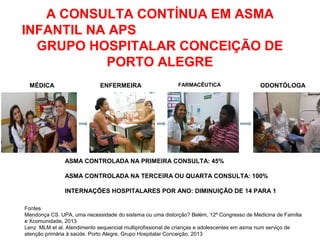 A CONSULTA CONTÍNUA EM ASMA
INFANTIL NA APS
GRUPO HOSPITALAR CONCEIÇÃO DE
PORTO ALEGRE
MÉDICA ENFERMEIRA FARMACÊUTICA ODONTÓLOGA
ASMA CONTROLADA NA PRIMEIRA CONSULTA: 45%
ASMA CONTROLADA NA TERCEIRA OU QUARTA CONSULTA: 100%
INTERNAÇÕES HOSPITALARES POR ANO: DIMINUIÇÃO DE 14 PARA 1
Fontes
Mendonça CS. UPA, uma necessidade do sistema ou uma distorção? Belém, 12º Congresso de Medicina de Família
e Xcomunidade, 2013
Lenz MLM et al. Atendimento sequencial multiprofissional de crianças e adolescentes em asma num serviço de
atenção primária à saúde. Porto Alegre, Grupo Hospitalar Conceição, 2013
 
