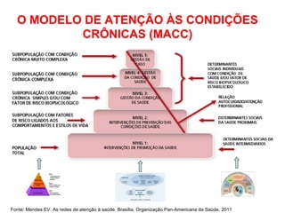 O MODELO DE ATENÇÃO ÀS CONDIÇÕES
CRÔNICAS (MACC)
Fonte: Mendes EV. As redes de atenção à saúde. Brasília, Organização Pan-...
