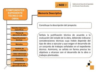 Memoria Descriptiva
Estudios básicos y
específicos
Planos de
ejecución de obra
Especificaciones
técnicas
Metrados
Análisis de
precios unitarios
Valor referencial
(Presupuesto de obra )
Fórmulas
polinómicas
Cronograma de
ejecución de obra
Constituye la descripción del proyecto.
Señala la justificación técnica de acuerdo a la
evaluación del estado de la obra, debiendo indicarse
consideraciones técnicas cuya índole depende del
tipo de obra a ejecutar y que exigen el desarrollo de
un conjunto de trabajos señalados en el expediente
técnico. Asimismo, se señala en forma precisa los
objetivos a alcanzar con el desarrollo de la obra o
trabajos planteados.
 