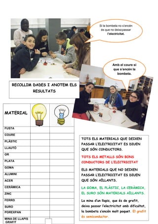 


MATERIAL
 
FUSTA  
COURE  
PLÀSTIC  
LLAUTÓ  
OR  
PLATA  
GOMA  
ALUMINI  
ACER  
CERÀMICA  
ZINC  
FERRO  
SURO 
POREXPAN  
MINA DE LLAPIS
GRAFIT
 
Si la bombeta no s’encén
és que no deixapassar
l’electricitat.
Si la bombeta no s’encén
és que no deixapassar
l’electricitat.
RECOLLIM DADES I ANOTEM ELS
RESULTATS
RECOLLIM DADES I ANOTEM ELS
RESULTATS
TOTS ELS MATERIALS QUE DEIXEN
PASSAR L’ELECTRICITAT ES DIUEN
QUE SÓN CONDUCTORS.
TOTS ELS METALLS SÓN BONS
CONDUCTORS DE L’ELECTRICITAT
ELS MATERIALS QUE NO DEIXEN
PASSAR L’ELECTRICITAT ES DIUEN
QUE SÓN AÏLLANTS.
LA GOMA, EL PLÀSTIC, LA CERÀMICA,
EL SURO SÓN MATERIALS AÏLLANTS.
La mina d’un llapis, que és de grafit,
deixa passar l’electricitat amb dificultat,
la bombeta s’encén molt poquet. El grafit
és semiconductor.
TOTS ELS MATERIALS QUE DEIXEN
PASSAR L’ELECTRICITAT ES DIUEN
QUE SÓN CONDUCTORS.
TOTS ELS METALLS SÓN BONS
CONDUCTORS DE L’ELECTRICITAT
ELS MATERIALS QUE NO DEIXEN
PASSAR L’ELECTRICITAT ES DIUEN
QUE SÓN AÏLLANTS.
LA GOMA, EL PLÀSTIC, LA CERÀMICA,
EL SURO SÓN MATERIALS AÏLLANTS.
La mina d’un llapis, que és de grafit,
deixa passar l’electricitat amb dificultat,
la bombeta s’encén molt poquet. El grafit
és semiconductor.
Amb el coure sí
que s’encén la
bombeta.
Amb el coure sí
que s’encén la
bombeta.
 