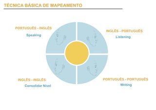 TÉCNICA BÁSICA DE MAPEAMENTO




    PORTUGUÊS - INGLÊS
                                INGLÊS - PORTUGUÊS
         Speaking
                                    Listening




     INGLÊS - INGLÊS           PORTUGUÊS - PORTUGUÊS
        Consolidar Nível               Writing
 