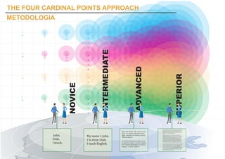 THE FOUR CARDINAL POINTS APPROACH
METODOLOGIA

         A              A            A
   A
         B              B
                        C            B

                                     C

                                     D




                                                INTERMEDIATE
         A              A            A
   A
         B              B
                        C            B

                                     C




                                                                                      ADVANCED
                                     D




                                                                                                                                                        SUPERIOR
         A              A            A
   A
         B              B
                        C            B
                            NOVICE
                                     C

                                     D


         A              A            A
   A
         B              B
                        C            B

                                     C

                                     D




                                                                                                          My name is John. Uh, I was born in Utah. I've lived in Pleasant
                                                                                                          Grove, Utah…actually, I've lived in a lot of different places. I've
                                                               My name is John. Uh, I was born in         lived in California, then I went to school in Texas, I lived in
                                                                                                          Virginia. Uh, I lived in Washington, I lived in Oregon…'n' that's
                                                               Utah. I've lived in Pleasant Grove,        about it. I used to, when I lived in Utah,


              John.                  My name´s John.           Utah…actually, I've lived in a lot of
                                                               different places.
                                                                                                          I used to teach, percussion; I used to teach drum line in a
                                                                                                          marching band. And, uh, we won a lot of competitions and we
                                                                                                          ended up, we ended up getting a grant from our school to buy
                                                                                                           any instrument we want, we wanted to get so we bought a

             Utah.                   I´m from Utah.            I've lived in California, then I went
                                                                                                          marimba. And then a few years later, my brother moved out
                                                                                                           to California, and started working, uh, with woodworking,
                                                                                                          making houses, making doors, making…,uh, making windows.
                                                                                                          And he called and asked me if I could help him make some


             I teach.                I teach English.          to school in Texas, I lived in Virginia.
                                                               Uh, I lived in Washington, I lived in
                                                                                                          doors for the owner of a marimba company in California. And

                                                                                                           I was interested in seeing the company out there so I went out
                                                                                                          there and helped him make his doors, and, in California. And
                                                                                                          when we were putting the doors on the guy's house, the, the
                                                               Oregon…'n' that's about it.                 owner of this marimba company came up and he knew
                                                                                                          about me, he knew where I'd played, uh, he knew that I played
                                                                                                          in drum corp, he knew where I went to school, he knew that
                                                                                                          we'd bought a marimba from him. And so I started working
                                                                                                          there in California with marimbas.
 