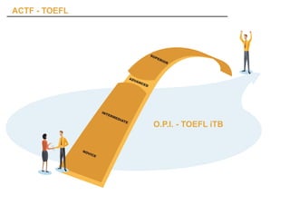 ACTF - TOEFL




                                                     SU
                                                       PE
                                                          RIO
                                                             R



                                        AD
                                          VA
                                             NCE
                                                 D




                        INT
                           ER
                              ME
                                DIA
                                   TE
                                                      O.P.I. - TOEFL iTB


               NO
                 VIC
                    E
 