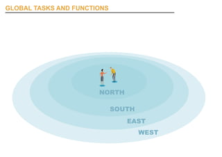 GLOBAL TASKS AND FUNCTIONS




                       NORTH

                             SOUTH
                                EAST
                                     WEST
 