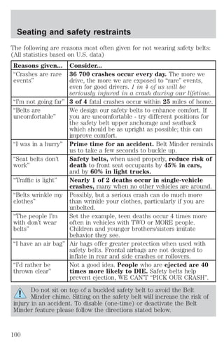 Seating and safety restraints 
The following are reasons most often given for not wearing safety belts: 
(All statistics based on U.S. data) 
Reasons given... Consider... 
“Crashes are rare 
events” 
36 700 crashes occur every day. The more we 
drive, the more we are exposed to “rare” events, 
even for good drivers. 1 in 4 of us will be 
seriously injured in a crash during our lifetime. 
“I’m not going far” 3 of 4 fatal crashes occur within 25 miles of home. 
“Belts are 
uncomfortable” 
We design our safety belts to enhance comfort. If 
you are uncomfortable - try different positions for 
the safety belt upper anchorage and seatback 
which should be as upright as possible; this can 
improve comfort. 
“I was in a hurry” Prime time for an accident. Belt Minder reminds 
us to take a few seconds to buckle up. 
“Seat belts don’t 
work” 
Safety belts, when used properly, reduce risk of 
death to front seat occupants by 45% in cars, 
and by 60% in light trucks. 
“Traffic is light” Nearly 1 of 2 deaths occur in single-vehicle 
crashes, many when no other vehicles are around. 
“Belts wrinkle my 
clothes” 
Possibly, but a serious crash can do much more 
than wrinkle your clothes, particularly if you are 
unbelted. 
“The people I’m 
with don’t wear 
belts” 
Set the example, teen deaths occur 4 times more 
often in vehicles with TWO or MORE people. 
Children and younger brothers/sisters imitate 
behavior they see. 
“I have an air bag” Air bags offer greater protection when used with 
safety belts. Frontal airbags are not designed to 
inflate in rear and side crashes or rollovers. 
“I’d rather be 
thrown clear” 
Not a good idea. People who are ejected are 40 
times more likely to DIE. Safety belts help 
prevent ejection, WE CAN’T “PICK OUR CRASH”. 
Do not sit on top of a buckled safety belt to avoid the Belt 
Minder chime. Sitting on the safety belt will increase the risk of 
injury in an accident. To disable (one-time) or deactivate the Belt 
Minder feature please follow the directions stated below. 
100 
 