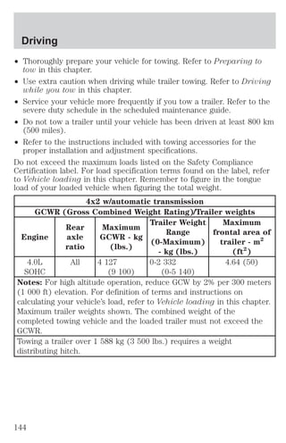 Driving 
² Thoroughly prepare your vehicle for towing. Refer to Preparing to 
tow in this chapter. 
² Use extra caution when driving while trailer towing. Refer to Driving 
while you tow in this chapter. 
² Service your vehicle more frequently if you tow a trailer. Refer to the 
severe duty schedule in the scheduled maintenance guide. 
² Do not tow a trailer until your vehicle has been driven at least 800 km 
(500 miles). 
² Refer to the instructions included with towing accessories for the 
proper installation and adjustment specifications. 
Do not exceed the maximum loads listed on the Safety Compliance 
Certification label. For load specification terms found on the label, refer 
to Vehicle loading in this chapter. Remember to figure in the tongue 
load of your loaded vehicle when figuring the total weight. 
4x2 w/automatic transmission 
GCWR (Gross Combined Weight Rating)/Trailer weights 
Engine 
Rear 
axle 
ratio 
Maximum 
GCWR - kg 
(lbs.) 
Trailer Weight 
Range 
(0-Maximum) 
- kg (lbs.) 
Maximum 
frontal area of 
trailer - m2 
(ft2) 
4.0L 
SOHC 
All 4 127 
(9 100) 
0-2 332 
(0-5 140) 
4.64 (50) 
Notes: For high altitude operation, reduce GCW by 2% per 300 meters 
(1 000 ft) elevation. For definition of terms and instructions on 
calculating your vehicle’s load, refer to Vehicle loading in this chapter. 
Maximum trailer weights shown. The combined weight of the 
completed towing vehicle and the loaded trailer must not exceed the 
GCWR. 
Towing a trailer over 1 588 kg (3 500 lbs.) requires a weight 
distributing hitch. 
144 
 