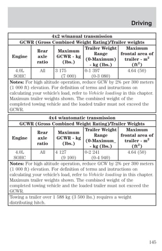 4x2 w/manual transmission 
Driving 
GCWR (Gross Combined Weight Rating)/Trailer weights 
Engine 
Rear 
axle 
ratio 
Maximum 
GCWR - kg 
(lbs.) 
Trailer Weight 
Range 
(0-Maximum) 
- kg (lbs.) 
Maximum 
frontal area of 
trailer - m2 
(ft2) 
4.0L 
SOHC 
All 3 175 
(7 000) 
0-1 397 
(0-3 080) 
4.64 (50) 
Notes: For high altitude operation, reduce GCW by 2% per 300 meters 
(1 000 ft) elevation. For definition of terms and instructions on 
calculating your vehicle’s load, refer to Vehicle loading in this chapter. 
Maximum trailer weights shown. The combined weight of the 
completed towing vehicle and the loaded trailer must not exceed the 
GCWR. 
4x4 w/automatic transmission 
GCWR (Gross Combined Weight Rating)/Trailer Weights 
Engine 
Rear 
axle 
ratio 
Maximum 
GCWR - kg 
(lbs.) 
Trailer Weight 
Range 
(0-Maximum_ 
- kg (lbs.) 
Maximum 
frontal area of 
trailer - m2 
(ft2) 
4.0L 
SOHC 
All 4 127 
(9 100) 
0-2 241 
(0-4 940) 
4.64 (50) 
Notes: For high altitude operation, reduce GCW by 2% per 300 meters 
(1 000 ft) elevation. For definition of terms and instructions on 
calculating your vehicle’s load, refer to Vehicle loading in this chapter. 
Maximum trailer weights shown. The combined weight of the 
completed towing vehicle and the loaded trailer must not exceed the 
GCWR. 
Towing a trailer over 1 588 kg (3 500 lbs.) requires a weight 
distributing hitch. 
145 
 