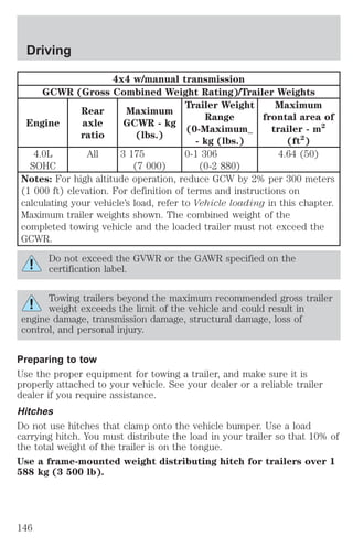 4x4 w/manual transmission 
Driving 
GCWR (Gross Combined Weight Rating)/Trailer Weights 
Engine 
Rear 
axle 
ratio 
Maximum 
GCWR - kg 
(lbs.) 
Trailer Weight 
Range 
(0-Maximum_ 
- kg (lbs.) 
Maximum 
frontal area of 
trailer - m2 
(ft2) 
4.0L 
SOHC 
All 3 175 
(7 000) 
0-1 306 
(0-2 880) 
4.64 (50) 
Notes: For high altitude operation, reduce GCW by 2% per 300 meters 
(1 000 ft) elevation. For definition of terms and instructions on 
calculating your vehicle’s load, refer to Vehicle loading in this chapter. 
Maximum trailer weights shown. The combined weight of the 
completed towing vehicle and the loaded trailer must not exceed the 
GCWR. 
Do not exceed the GVWR or the GAWR specified on the 
certification label. 
Towing trailers beyond the maximum recommended gross trailer 
weight exceeds the limit of the vehicle and could result in 
engine damage, transmission damage, structural damage, loss of 
control, and personal injury. 
Preparing to tow 
Use the proper equipment for towing a trailer, and make sure it is 
properly attached to your vehicle. See your dealer or a reliable trailer 
dealer if you require assistance. 
Hitches 
Do not use hitches that clamp onto the vehicle bumper. Use a load 
carrying hitch. You must distribute the load in your trailer so that 10% of 
the total weight of the trailer is on the tongue. 
Use a frame-mounted weight distributing hitch for trailers over 1 
588 kg (3 500 lb). 
146 
 