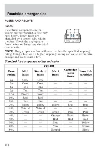 Roadside emergencies 
FUSES AND RELAYS 
Fuses 
If electrical components in the 
vehicle are not working, a fuse may 
have blown. Blown fuses are 
identified by a broken wire within 
the fuse. Check the appropriate 
fuses before replacing any electrical 
components. 
NOTE: Always replace a fuse with one that has the specified amperage 
rating. Using a fuse with a higher amperage rating can cause severe wire 
damage and could start a fire. 
Standard fuse amperage rating and color 
COLOR 
Fuse 
rating 
Mini 
fuses 
Standard 
fuses 
Maxi 
fuses 
15 
Cartridge 
maxi 
fuses 
Fuse link 
cartridge 
2A Grey Grey — — — 
3A Violet Violet — — — 
4A Pink Pink — — — 
5A Tan Tan — — — 
7.5A Brown Brown — — — 
10A Red Red — — — 
15A Blue Blue — — — 
20A Yellow Yellow Yellow Blue Blue 
25A Natural Natural — — — 
30A Green Green Green Pink Pink 
40A — — Orange Green Green 
50A — — Red Red Red 
60A — — Blue — Yellow 
70A — — Tan — Brown 
80A — — Natural — Black 
154 
 