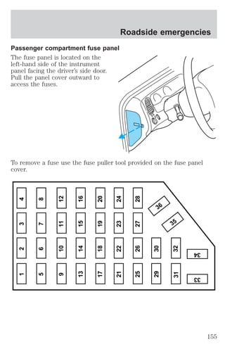 Passenger compartment fuse panel 
The fuse panel is located on the 
left-hand side of the instrument 
panel facing the driver’s side door. 
Pull the panel cover outward to 
access the fuses. 
Roadside emergencies 
To remove a fuse use the fuse puller tool provided on the fuse panel 
cover. 
1 2 3 4 
5 6 7 8 
9 10 11 12 
13 14 15 16 
17 18 19 20 
21 22 23 24 
25 26 
29 30 
35 
36 
31 32 
34 
33 
27 28 
155 
 