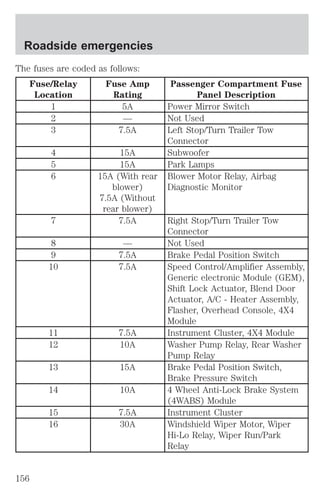 The fuses are coded as follows: 
Fuse/Relay 
Location 
Fuse Amp 
Rating 
Passenger Compartment Fuse 
Panel Description 
1 5A Power Mirror Switch 
2 — Not Used 
3 7.5A Left Stop/Turn Trailer Tow 
Connector 
4 15A Subwoofer 
5 15A Park Lamps 
6 15A (With rear 
blower) 
7.5A (Without 
rear blower) 
Blower Motor Relay, Airbag 
Diagnostic Monitor 
7 7.5A Right Stop/Turn Trailer Tow 
Connector 
8 — Not Used 
9 7.5A Brake Pedal Position Switch 
10 7.5A Speed Control/Amplifier Assembly, 
Generic electronic Module (GEM), 
Shift Lock Actuator, Blend Door 
Actuator, A/C - Heater Assembly, 
Flasher, Overhead Console, 4X4 
Module 
11 7.5A Instrument Cluster, 4X4 Module 
12 10A Washer Pump Relay, Rear Washer 
Pump Relay 
13 15A Brake Pedal Position Switch, 
Brake Pressure Switch 
14 10A 4 Wheel Anti-Lock Brake System 
(4WABS) Module 
15 7.5A Instrument Cluster 
16 30A Windshield Wiper Motor, Wiper 
Hi-Lo Relay, Wiper Run/Park 
Relay 
Roadside emergencies 
156 
 