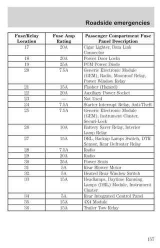 Fuse/Relay 
Location 
Fuse Amp 
Rating 
Roadside emergencies 
Passenger Compartment Fuse 
Panel Description 
17 20A Cigar Lighter, Data Link 
Connector 
18 20A Power Door Locks 
19 25A PCM Power Diode 
20 7.5A Generic Electronic Module 
(GEM), Radio, Moonroof Relay, 
Power Window Relay 
21 15A Flasher (Hazard) 
22 20A Auxiliary Power Socket 
23 — Not Used 
24 7.5A Starter Interrupt Relay, Anti-Theft 
25 7.5A Generic Electronic Module 
(GEM), Instrument Cluster, 
Securi-Lock 
26 10A Battery Saver Relay, Interior 
Lamp Relay 
27 15A DRL, Backup Lamps Switch, DTR 
Sensor, Rear Defroster Relay 
28 7.5A Radio 
29 20A Radio 
30 25A Power Seats 
31 5A Rear Blower Motor 
32 5A Heated Rear Window Switch 
33 15A Headlamps, Daytime Running 
Lamps (DRL) Module, Instrument 
Cluster 
34 5A Rear Integrated Control Panel 
35 15A 4X4 Module 
36 15A Trailer Tow Relay 
157 
 