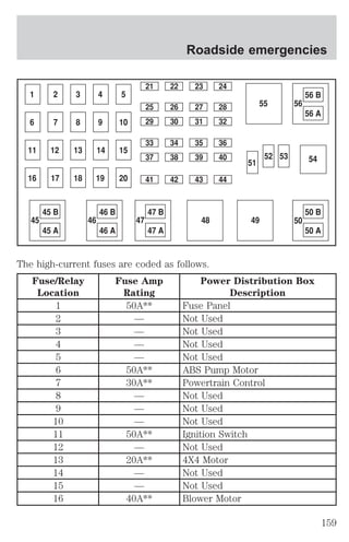Roadside emergencies 
The high-current fuses are coded as follows. 
Fuse/Relay 
Location 
Fuse Amp 
Rating 
Power Distribution Box 
Description 
1 50A** Fuse Panel 
2 — Not Used 
3 — Not Used 
4 — Not Used 
5 — Not Used 
6 50A** ABS Pump Motor 
7 30A** Powertrain Control 
8 — Not Used 
9 — Not Used 
10 — Not Used 
11 50A** Ignition Switch 
12 — Not Used 
13 20A** 4X4 Motor 
14 — Not Used 
15 — Not Used 
16 40A** Blower Motor 
159 
 