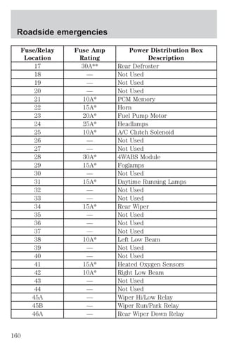 Roadside emergencies 
Fuse/Relay 
Location 
Fuse Amp 
Rating 
Power Distribution Box 
Description 
17 30A** Rear Defroster 
18 — Not Used 
19 — Not Used 
20 — Not Used 
21 10A* PCM Memory 
22 15A* Horn 
23 20A* Fuel Pump Motor 
24 25A* Headlamps 
25 10A* A/C Clutch Solenoid 
26 — Not Used 
27 — Not Used 
28 30A* 4WABS Module 
29 15A* Foglamps 
30 — Not Used 
31 15A* Daytime Running Lamps 
32 — Not Used 
33 — Not Used 
34 15A* Rear Wiper 
35 — Not Used 
36 — Not Used 
37 — Not Used 
38 10A* Left Low Beam 
39 — Not Used 
40 — Not Used 
41 15A* Heated Oxygen Sensors 
42 10A* Right Low Beam 
43 — Not Used 
44 — Not Used 
45A — Wiper Hi/Low Relay 
45B — Wiper Run/Park Relay 
46A — Rear Wiper Down Relay 
160 
 
