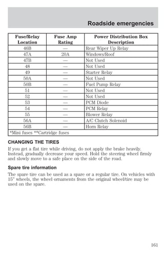 Fuse/Relay 
Location 
Fuse Amp 
Rating 
Roadside emergencies 
Power Distribution Box 
Description 
46B — Rear Wiper Up Relay 
47A 20A Windows/Roof 
47B — Not Used 
48 — Not Used 
49 — Starter Relay 
50A — Not Used 
50B — Fuel Pump Relay 
51 — Not Used 
52 — Not Used 
53 — PCM Diode 
54 — PCM Relay 
55 — Blower Relay 
56A — A/C Clutch Solenoid 
56B — Horn Relay 
*Mini fuses **Cartridge fuses 
CHANGING THE TIRES 
If you get a flat tire while driving, do not apply the brake heavily. 
Instead, gradually decrease your speed. Hold the steering wheel firmly 
and slowly move to a safe place on the side of the road. 
Spare tire information 
The spare tire can be used as a spare or a regular tire. On vehicles with 
15” wheels, the wheel ornaments from the original wheel/tire may be 
used on the spare. 
161 
 