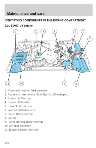 IDENTIFYING COMPONENTS IN THE ENGINE COMPARTMENT 
4.0L SOHC V6 engine 
1 2 3 4 5 
11 10 9 8 
1. Windshield washer fluid reservoir 
2. Automatic transmission fluid dipstick (if equipped) 
3. Engine oil filler cap 
4. Engine oil dipstick 
5. Brake fluid reservoir 
6. Power distribution box 
7. Clutch fluid reservoir 
8. Battery 
9. Power steering fluid reservoir 
10. Air filter assembly 
11. Engine coolant reservoir 
6 
7 
Maintenance and care 
176 
 