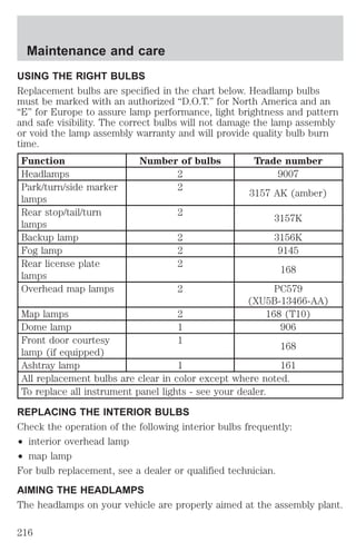 Maintenance and care 
USING THE RIGHT BULBS 
Replacement bulbs are specified in the chart below. Headlamp bulbs 
must be marked with an authorized “D.O.T.” for North America and an 
“E” for Europe to assure lamp performance, light brightness and pattern 
and safe visibility. The correct bulbs will not damage the lamp assembly 
or void the lamp assembly warranty and will provide quality bulb burn 
time. 
Function Number of bulbs Trade number 
Headlamps 2 9007 
Park/turn/side marker 
2 
3157 AK (amber) 
lamps 
Rear stop/tail/turn 
lamps 
2 
3157K 
Backup lamp 2 3156K 
Fog lamp 2 9145 
Rear license plate 
2 
168 
lamps 
Overhead map lamps 2 PC579 
(XU5B-13466-AA) 
Map lamps 2 168 (T10) 
Dome lamp 1 906 
Front door courtesy 
1 
168 
lamp (if equipped) 
Ashtray lamp 1 161 
All replacement bulbs are clear in color except where noted. 
To replace all instrument panel lights - see your dealer. 
REPLACING THE INTERIOR BULBS 
Check the operation of the following interior bulbs frequently: 
² interior overhead lamp 
² map lamp 
For bulb replacement, see a dealer or qualified technician. 
AIMING THE HEADLAMPS 
The headlamps on your vehicle are properly aimed at the assembly plant. 
216 
 