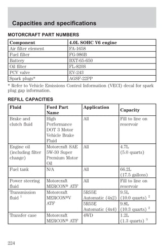 MOTORCRAFT PART NUMBERS 
Component 4.0L SOHC V6 engine 
Air filter element FA-1658 
Fuel filter FG-986B 
Battery BXT-65-650 
Oil filter FL-820S 
PCV valve EV-243 
Spark plugs* AGSF-22PP 
* Refer to Vehicle Emissions Control Information (VECI) decal for spark 
plug gap information. 
REFILL CAPACITIES 
Fluid Ford Part 
Name 
Application 
Capacity 
Brake and 
clutch fluid 
High 
Performance 
DOT 3 Motor 
Vehicle Brake 
Fluid 
All Fill to line on 
reservoir 
Engine oil 
(including filter 
change) 
Motorcraft SAE 
5W-30 Super 
Premium Motor 
Oil 
All 4.7L 
(5.0 quarts) 
Fuel tank N/A All 66.2L 
(17.5 gallons) 
Power steering 
fluid 
Motorcraft 
MERCONt ATF 
All Fill to line on 
reservoir 
Transmission 
fluid 1 
Motorcraft 
MERCONtV 
ATF 
5R55E 
Automatic (4x2) 
9.5L 
(10.0 quarts) 2 
5R55E 
Automatic (4x4) 
9.8L 
(10.3 quarts) 2 
Transfer case Motorcraft 
MERCONt ATF 
4WD 1.2L 
(1.3 quarts) 3 
Capacities and specifications 
224 
 