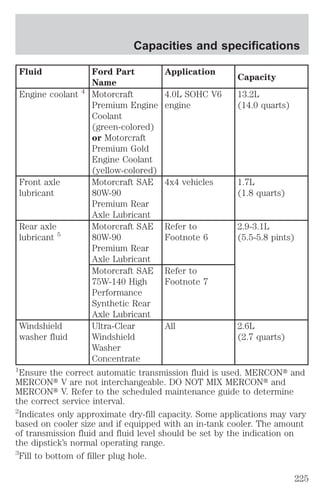 Capacities and specifications 
Fluid Ford Part 
Name 
Application 
Capacity 
Engine coolant 4 Motorcraft 
Premium Engine 
Coolant 
(green-colored) 
or Motorcraft 
Premium Gold 
Engine Coolant 
(yellow-colored) 
4.0L SOHC V6 
engine 
13.2L 
(14.0 quarts) 
Front axle 
lubricant 
Motorcraft SAE 
80W-90 
Premium Rear 
Axle Lubricant 
4x4 vehicles 1.7L 
(1.8 quarts) 
Rear axle 
lubricant 5 
Motorcraft SAE 
80W-90 
Premium Rear 
Axle Lubricant 
Refer to 
Footnote 6 
2.9-3.1L 
(5.5-5.8 pints) 
Motorcraft SAE 
75W-140 High 
Performance 
Synthetic Rear 
Axle Lubricant 
Refer to 
Footnote 7 
Windshield 
washer fluid 
Ultra-Clear 
Windshield 
Washer 
Concentrate 
All 2.6L 
(2.7 quarts) 
1Ensure the correct automatic transmission fluid is used. MERCONt and 
MERCONt V are not interchangeable. DO NOT MIX MERCONt and 
MERCONt V. Refer to the scheduled maintenance guide to determine 
the correct service interval. 
2Indicates only approximate dry-fill capacity. Some applications may vary 
based on cooler size and if equipped with an in-tank cooler. The amount 
of transmission fluid and fluid level should be set by the indication on 
the dipstick’s normal operating range. 
3Fill to bottom of filler plug hole. 
225 
 