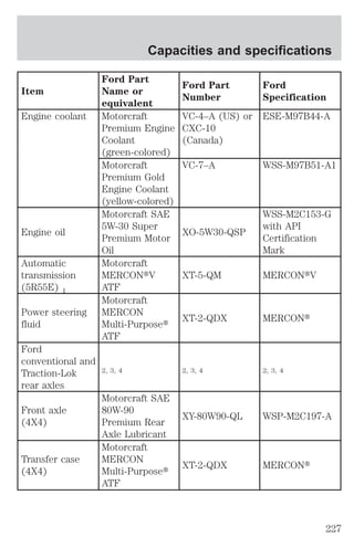 Item 
Capacities and specifications 
Ford Part 
Name or 
equivalent 
Ford Part 
Number 
Ford 
Specification 
Engine coolant Motorcraft 
Premium Engine 
Coolant 
(green-colored) 
VC-4–A (US) or 
CXC-10 
(Canada) 
ESE-M97B44-A 
Motorcraft 
Premium Gold 
Engine Coolant 
(yellow-colored) 
VC-7–A WSS-M97B51-A1 
Engine oil 
Motorcraft SAE 
5W-30 Super 
Premium Motor 
Oil 
XO-5W30-QSP 
WSS-M2C153-G 
with API 
Certification 
Mark 
Automatic 
transmission 
(5R55E) 1 
Motorcraft 
MERCONtV 
ATF 
XT-5-QM MERCONtV 
Power steering 
fluid 
Motorcraft 
MERCON 
Multi-Purposet 
ATF 
XT-2-QDX MERCONt 
Ford 
conventional and 
Traction-Lok 
rear axles 
2, 3, 4 2, 3, 4 2, 3, 4 
Front axle 
(4X4) 
Motorcraft SAE 
80W-90 
Premium Rear 
Axle Lubricant 
XY-80W90-QL WSP-M2C197-A 
Transfer case 
(4X4) 
Motorcraft 
MERCON 
Multi-Purposet 
ATF 
XT-2-QDX MERCONt 
227 
 