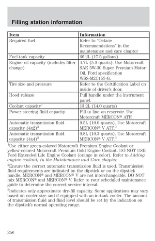 Filling station information 
Item Information 
Required fuel Refer to “Octane 
Recommendations” in the 
maintenance and care chapter 
Fuel tank capacity 66.2L (17.5 gallons) 
Engine oil capacity (includes filter 
change) 
4.7L (5.0 quarts). Use Motorcraft 
SAE 5W-30 Super Premium Motor 
Oil, Ford specification 
WSS-M2C153-G. 
Tire size and pressure Refer to the Certification Label on 
inside of driver’s door. 
Hood release Pull handle under the instrument 
panel. 
Coolant capacity1 13.2L (14.0 quarts) 
Power steering fluid capacity Fill to line on reservoir. Use 
Motorcraft MERCONt ATF. 
Automatic transmission fluid 
capacity (4x2)2 
9.5L (10.0 quarts). Use Motorcraft 
MERCONt V ATF.3 
Automatic transmission fluid 
capacity (4x4)2 
9.8L (10.3 quarts). Use Motorcraft 
MERCONt V ATF.3 
1Use either green-colored Motorcraft Premium Engine Coolant or 
yellow-colored Motorcraft Premium Gold Engine Coolant. DO NOT USE 
Ford Extended Life Engine Coolant (orange in color). Refer to Adding 
engine coolant, in the Maintenance and Care chapter. 
2Ensure the correct automatic transmission fluid is used. Transmission 
fluid requirements are indicated on the dipstick or on the dipstick 
handle. MERCONt and MERCONt V are not interchangeable. DO NOT 
mix MERCONt and MERCONt V. Refer to your scheduled maintenance 
guide to determine the correct service interval. 
3Indicates only approximate dry-fill capacity. Some applications may vary 
based on cooler size and if equipped with an in-tank cooler. The amount 
of transmission fluid and fluid level should be set by the indication on 
the dipstick’s normal operating range. 
256 
