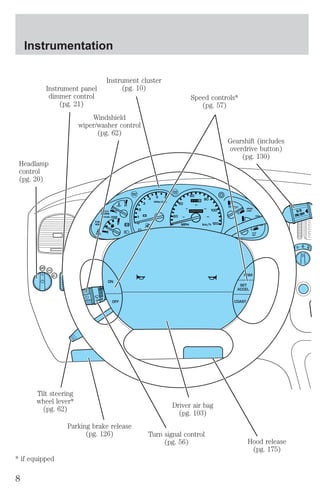 Instrumentation 
Instrument panel 
dimmer control 
Headlamp 
control 
(pg. 20) 
(pg. 21) 
Instrument cluster 
Windshield 
wiper/washer control 
(pg. 62) 
(pg. 10) 
Speed controls* 
(pg. 57) 
Gearshift (includes 
overdrive button) 
(pg. 130) 
Hood release 
(pg. 175) 
Driver air bag 
(pg. 103) 
Turn signal control 
(pg. 56) 
Parking brake release 
(pg. 126) 
Tilt steering 
wheel lever* 
(pg. 62) 
* if equipped 
8 
 